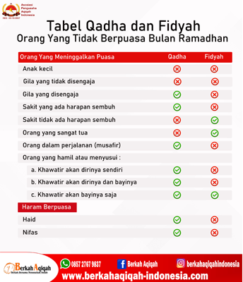 Tabel Qadha dan Fidyah